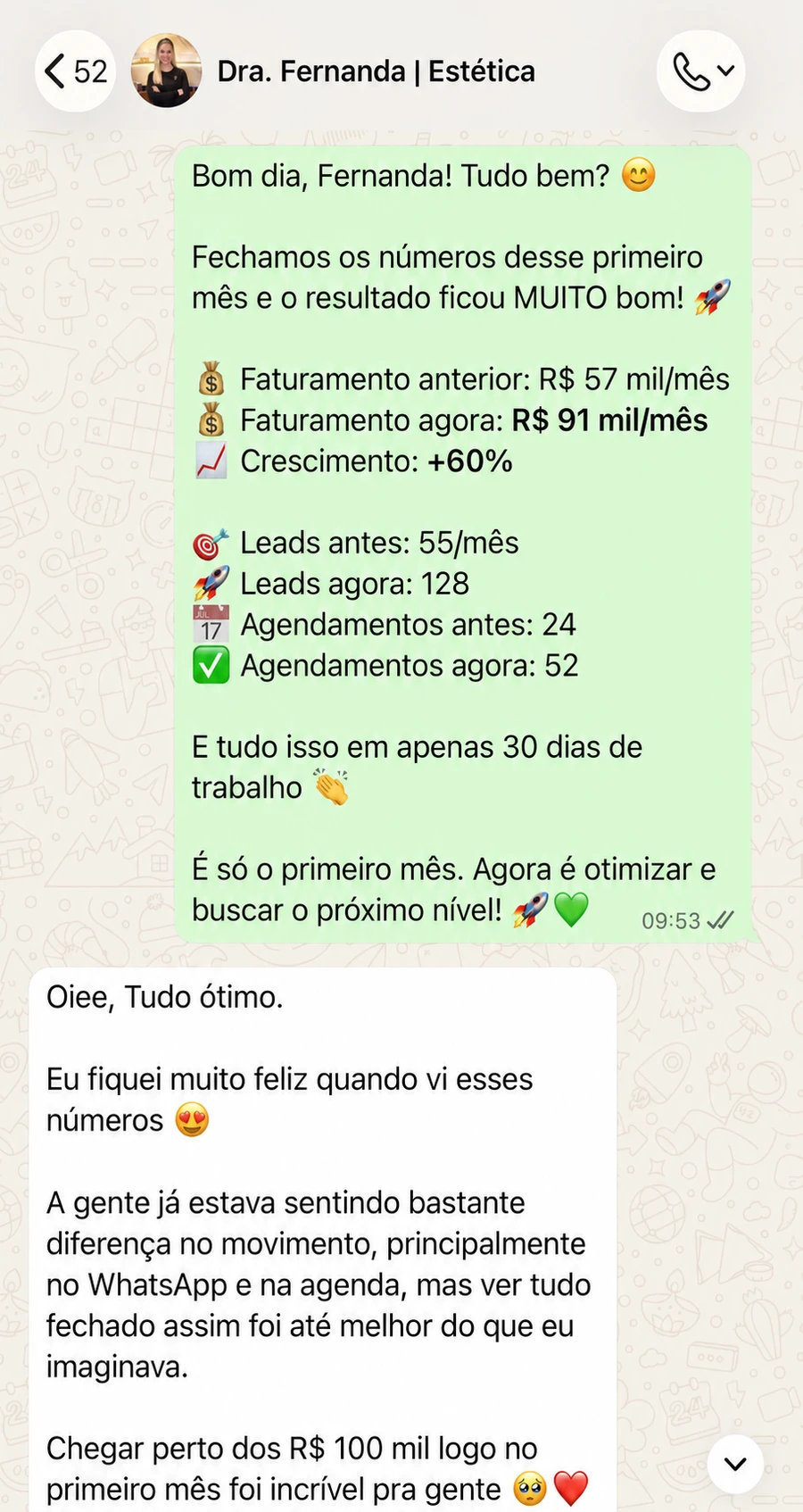 Conversa real no WhatsApp: faturamento da clínica saiu de R$ 57 mil para R$ 91 mil por mês, crescimento de +60%, leads de 55 para 128 em 30 dias.