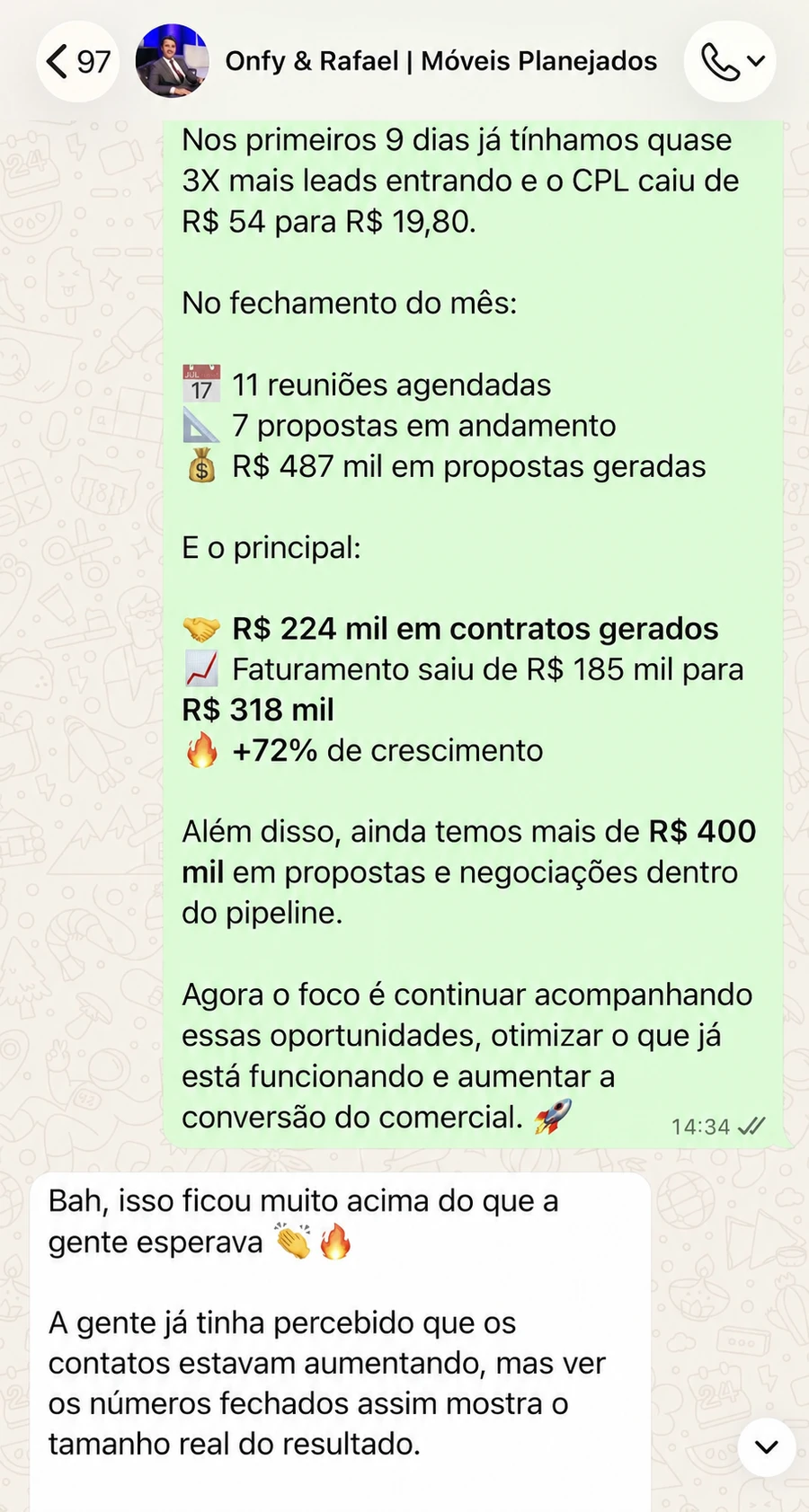 Conversa real no WhatsApp: faturamento de móveis planejados de R$ 185 mil para R$ 318 mil, +72% de crescimento, R$ 224 mil em contratos gerados.