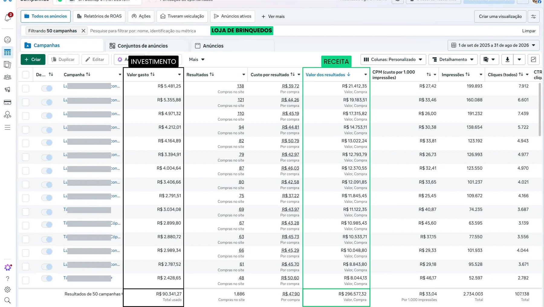 Dashboard de anúncios de loja de brinquedos: R$ 90.341,27 investidos gerando R$ 296.577,32 em receita.