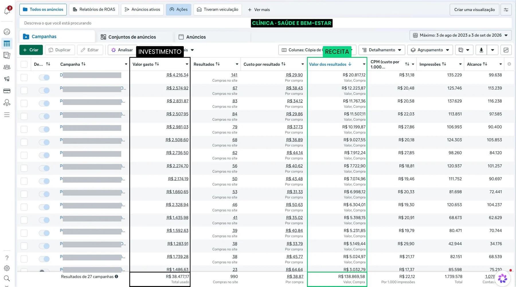 Dashboard de anúncios da clínica de saúde e bem-estar: R$ 38.477,17 investidos gerando R$ 138.869,58 em receita.