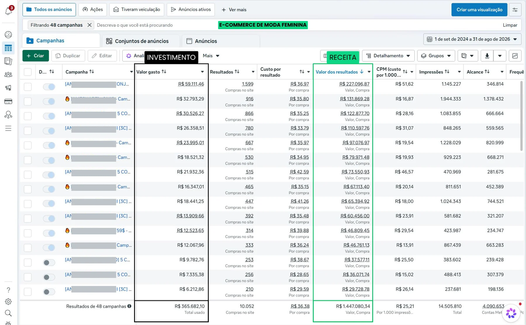 Dashboard de anúncios do e-commerce de moda feminina: R$ 365.682,10 investidos gerando R$ 1.447.080,34 em receita.